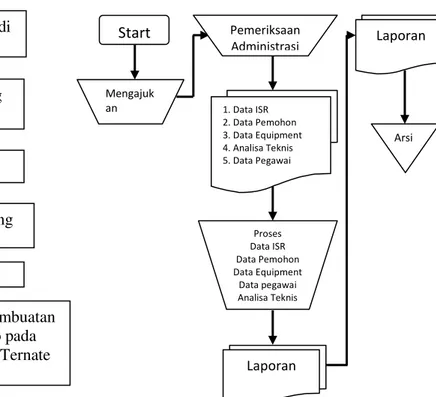 Gambar 2. Analisis Sistem berjalan 