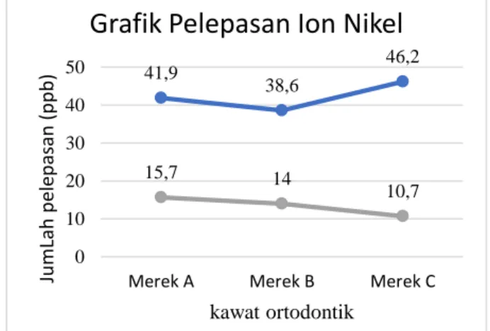 Grafik Pelepasan Ion Nikel 