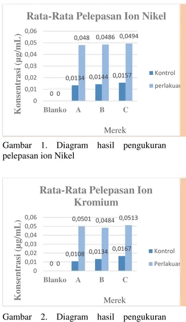 Gambar  1.  Diagram  hasil  pengukuran  pelepasan ion Nikel 