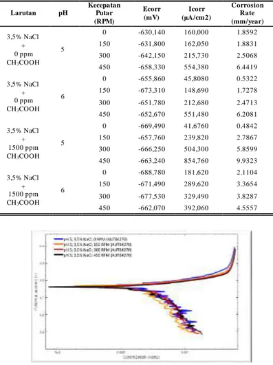 Gambar 6  Kurva Polarisasi E versus Current Density Baja ASME 516 grade  70 pada pH 6 larutan 3,5% NaCl + 1500 ppm CH 3 COOH 