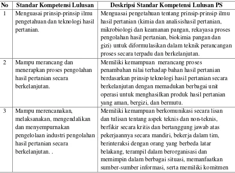 Tabel 2. Profil Lulusan Program Studi 