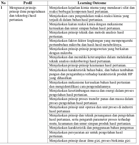 Tabel 4. Pemetaan Profil Program Studi dalam Capaian Pembelajaran Program Studi 