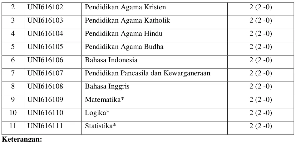 Tabel 8. Tabel Mata kuliah yang wajib ada pada program S-1 sebagai penciri universitas