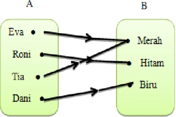 Gambar 2.2 Diagram Panah 