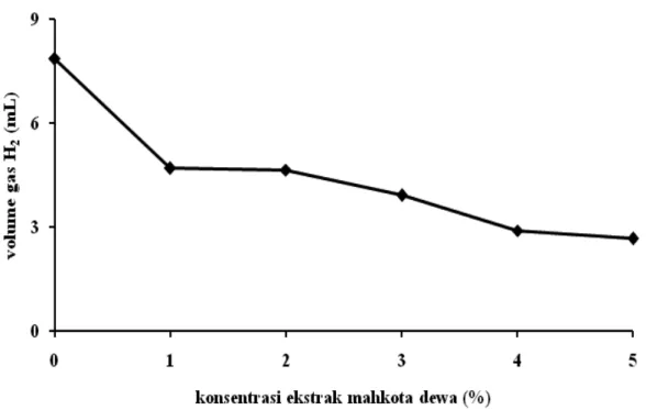 Gambar 2. Pengaruh konsentrasi ekstrak mahkota dewa terhadap volume gas H 2  yang dihasilkan