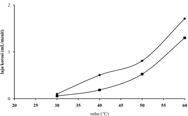 Gambar 4. Pengaruh suhu terhadap laju korosi dan efisiensi laju korosi (u= blanko, n = ekstrak  5%)
