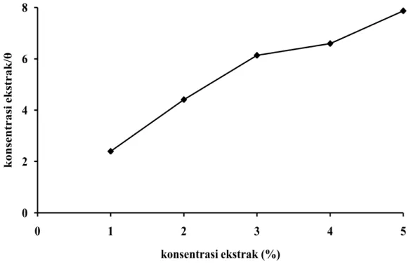 Gambar 6. Adsorbsi isotherm Langmuir ekstrak daun mahkota dewa pada permukaan baja.  	
  02468012345konsentrasi ekstrak/θkonsentrasi ekstrak (%)