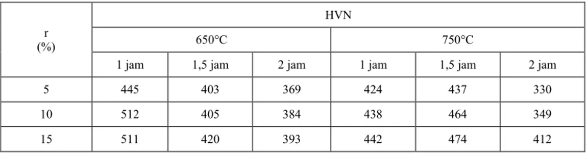 Tabel  2  memperlihatkan  bahwa  komposisi  Mo  pasca  perlakuan  panas  (750  ºC,  1  jam)  dalam  paduan  Zr-0,3%Mo-0,5%Fe-0,5%Cr  adalah  0,2440  %  berat  atau  81,33%  dari  teoritis