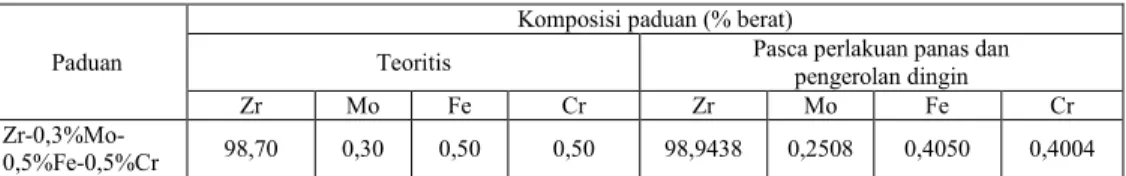 Tabel  3.   Komposisi kimia paduan Zr-Mo-Fe-Cr pasca perlakuan panas (750ºC, 1 jam)  dan pengerolan dingin (r = 15%)