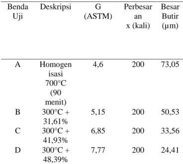 Table 5. Hasil pengukuran besar butir paduan  Cu-Zn 70/30  Benda  Uji  Deskripsi  G    (ASTM)  Perbesaran  x (kali)  Besar Butir (µm)  A  Homogen isasi  700°C  (90  menit)  4,6  200  73,05  B  300°C +  31,61%  5,15  200  50,53  C  300°C +  41,93%  6,85  20