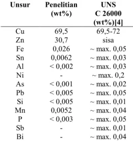 Tabel 1. Komposisi sampel uji paduan Cu-Zn 70/30  Unsur  Penelitian  (wt%)  UNS    C 26000  (wt%)[4]  Cu  69,5  69,5-72  Zn  30,7  sisa  Fe  0,026  ~ max