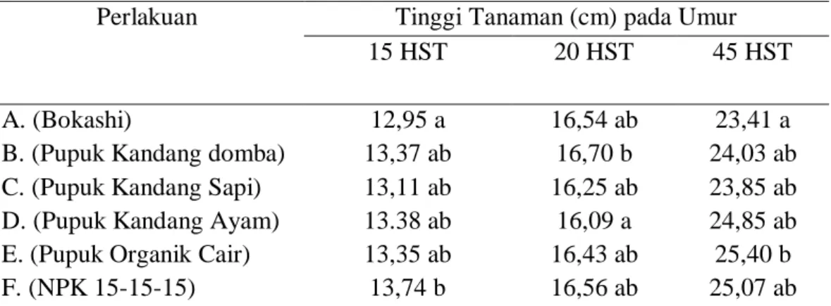 Tabel 4. Pengaruh Berbagai Jenis Pupuk Organik terhadap Tinggi Tanaman Selada   pada umur 15, 30, dan 45 hari setelah tanam (HST)