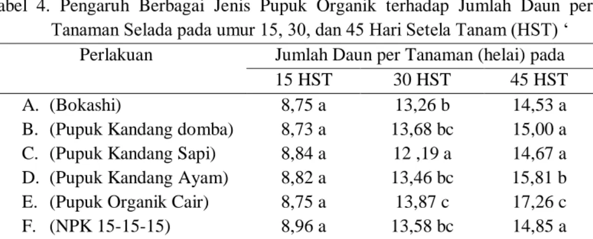 Tabel  4.  Pengaruh  Berbagai  Jenis  Pupuk  Organik  terhadap  Jumlah  Daun  per  Tanaman Selada pada umur 15, 30, dan 45 Hari Setela Tanam (HST) ‘ 