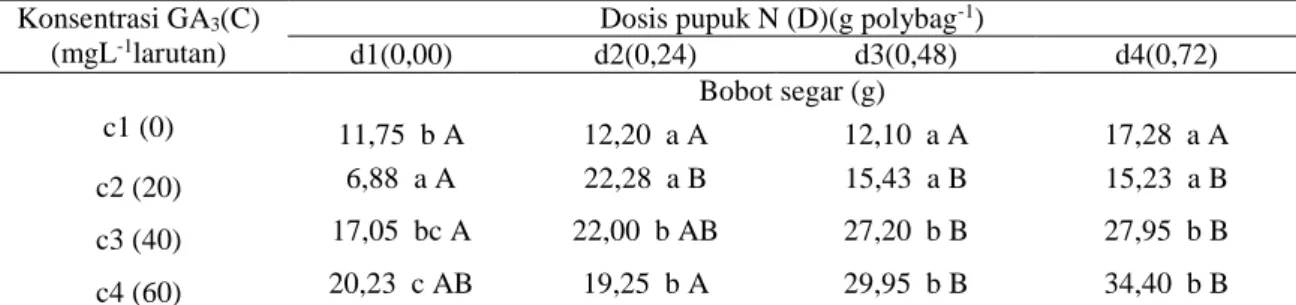 Tabel 2. Pengruh Konsentrasi GA 3  dan Dosis Pupuk N terhadap Bobot Segar Tanaman 