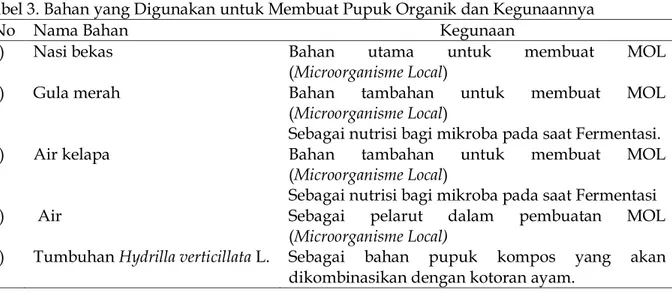 Tabel 2. Alat yang Digunakan untuk Membuat Pupuk Organik dan Kegunaannya 