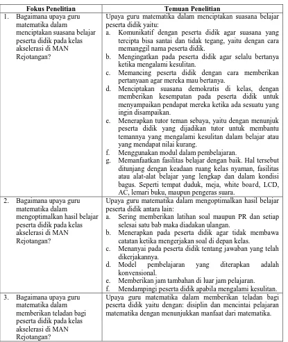 Tabel 4.1 Temuan Penelitian 