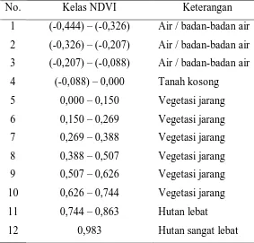 Tabel 2. Klasifikasi NDVI 
