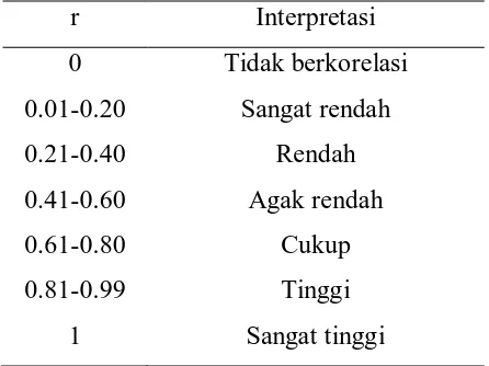 Tabel 3: Interpretasi nilai koefisien korelasi 