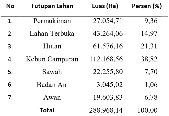 Tabel 4.   Klasifikasi tutupan lahan data citra Landsat TM 5  Kota Medan dan  