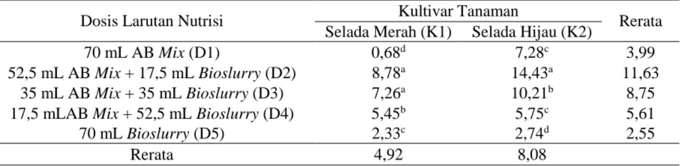Tabel 1. Rata-rata tinggi tanaman (cm) selada pada berbagai dosis larutan nutrisi AB mix dan bioslurry yang  berbeda