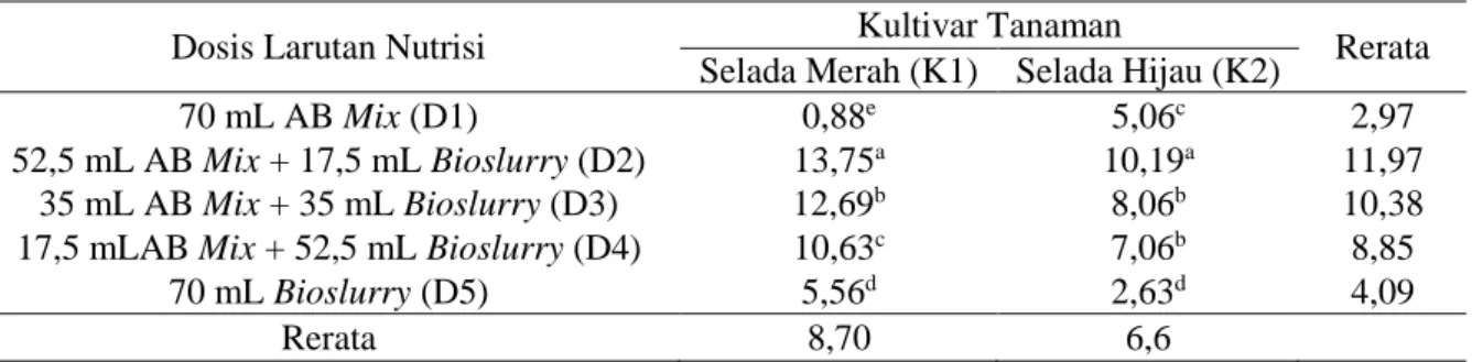 Tabel 2. Rata-rata jumlah daun tanaman selada pada berbagai dosis larutan nutrisi AB mix dan bioslurry yang  berbeda