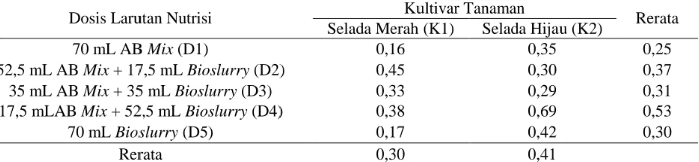 Tabel 3. Rata-rata kadar klorofil total (mg.g -1 ) tanaman selada pada berbagai dosis larutan nutrisi AB mix dan 
