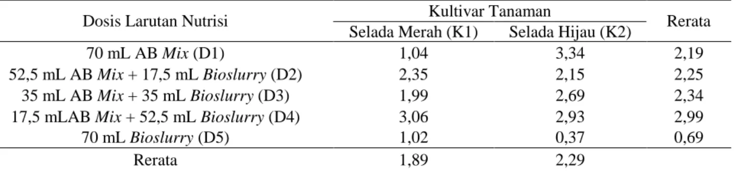 Tabel 4. Rata-rata kadar ANR (µmol.g -1 .jam -1 ) tanaman selada pada berbagai dosis larutan nutrisi AB mix dan 