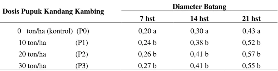 Tabel 3. Pengaruh dosis pupuk kandang kambing terhadap variabel diameter batang. 