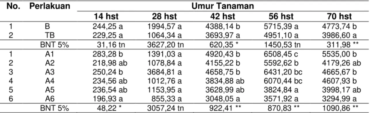 Tabel 3 Rerata Luas Daun (cm 2 ) per Rumpun pada Umur 14 hst sampai 70 hst 