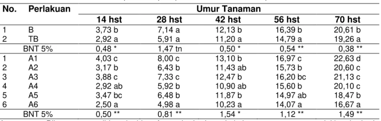 Tabel 4 Rerata Jumlah Anakan per Rumpun pada Umur 14 hst sampai 70 hst 