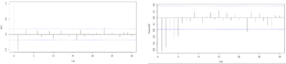 Gambar 6. Plot ACF (a) dan Plot PACF (b) Residu Regresi Variabel Dummy Efek Variasi  Kalender dan Musiman dari Data Inflow setelah Differencing 