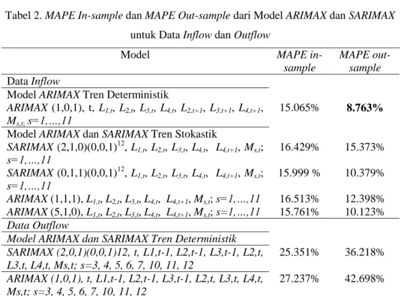 Tabel 2. MAPE In-sample dan MAPE Out-sample dari Model ARIMAX dan SARIMAX  untuk Data Inflow dan Outflow 