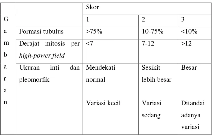 Tabel 2.1. Sistem grading histology (Modifikasi Bloom dan Richardson). 