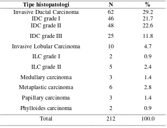 Tabel 5.3. Distribusi frekuensi dan persentase kanker payudara berdasarkan gambaran histopatologi 