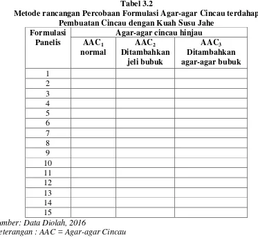 Tabel 3.2 Metode rancangan Percobaan Formulasi Agar-agar Cincau terdahap 