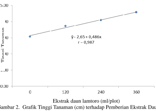 Gambar 2.  Grafik Tinggi Tanaman (cm) terhadap Pemberian Ekstrak Daun  Lamtoro Tanaman Tembakau Deli Umur 3 MST 