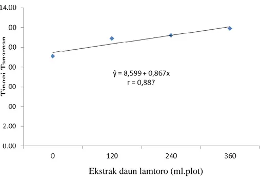 Gambar 4.  Grafik Tinggi Tanaman (cm) terhadap Pemberian Ekstrak Daun  Lamtoro Tanaman Tembakau Deli Umur 4 MST 