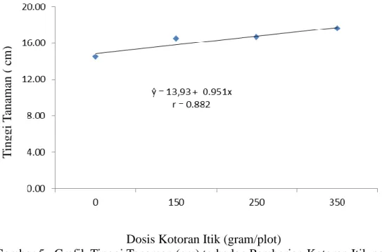 Gambar 5.  Grafik Tinggi Tanaman (cm) terhadap Pemberian Kotoran Itik pada  Tanaman Tembakau Deli Umur 5 MST 