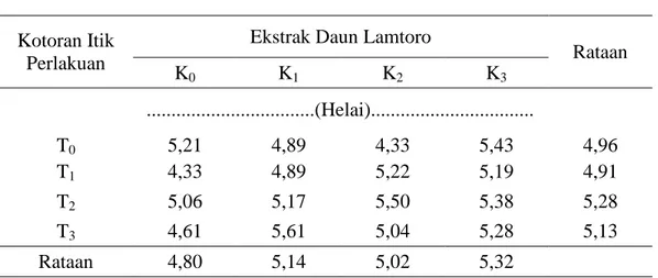 Tabel 6.  Rataan Jumlah Daun (helai) pada perlakuan Kotoran Itik dan Ekstrak  Daun  Lamtoro Umur 5 MST 