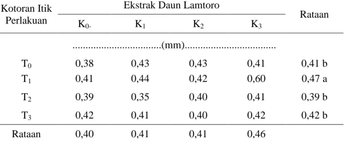 Tabel 8.  Rataan Diameter Batang (mm) pada perlakuan Kotoran Itik dan   Ekstrak Daun Lamtoro Umur 5 MST 