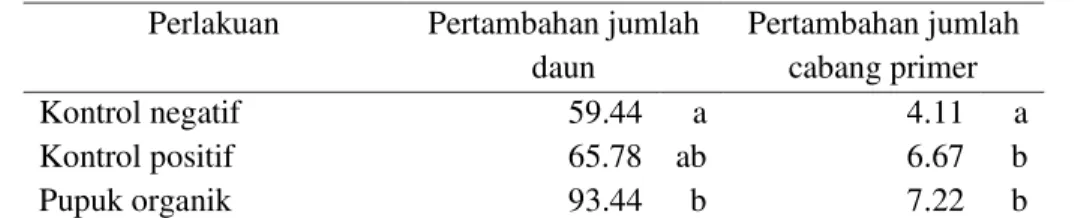 Tabel 1. Hasil uji Duncan parameter pertambahan jumlah daun dan jumlah cabang primer  Perlakuan  Pertambahan jumlah 