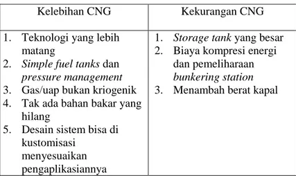 Tabel 2.1 Perbandingan CNG &amp; LNG (J.E. Sinor, 1991) 