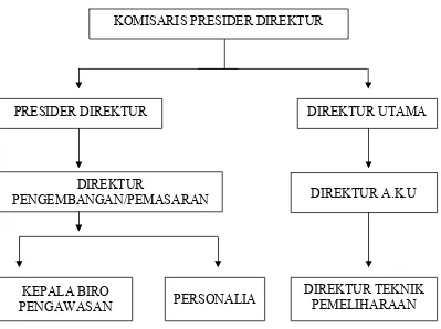 Gambar 1 Struktur Organisasi Perusahaan 