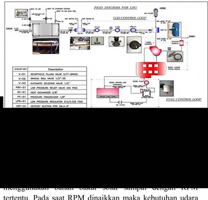 Gambar 2. 1  P&amp;ID untuk LNG (Sumber : Santoso,Nurhadi.2014) 