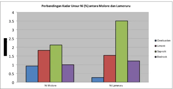 Gambar 3. Grafik perbandingan penyebaran Ni daerah Molore dengan daerah Lameruru 