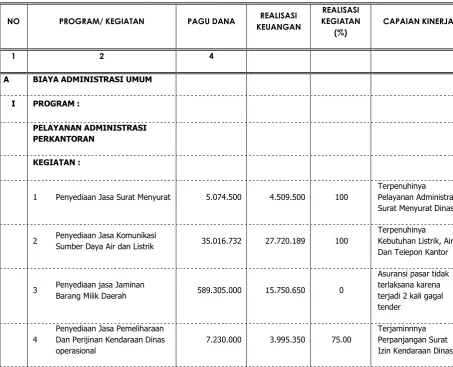 Tabel 2.1. EVALUASI PROGRAM  DAN KEGIATAN PEMBANGUNAN 