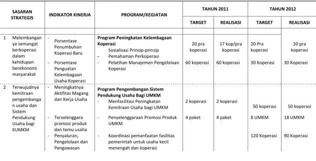 Tabel 2. 2. CAPAIAN KINERJA TAHUN 2008-2012