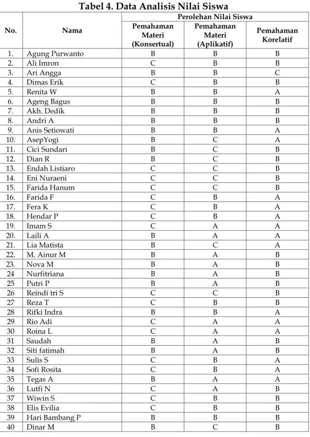 Tabel 4. Data Analisis Nilai Siswa 
