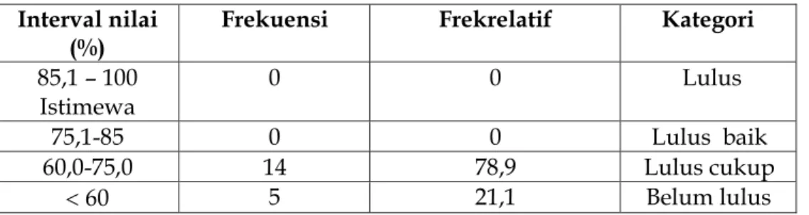 Tabel 5  Distribusi nilai tes 