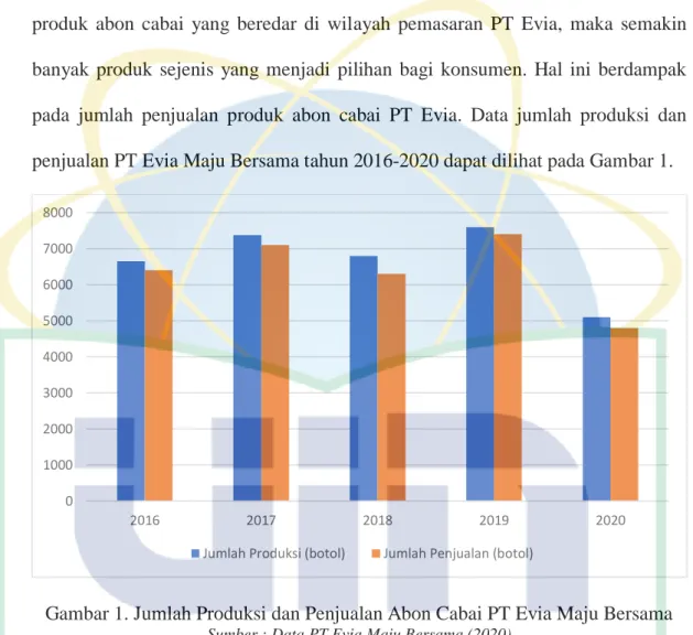 Gambar 1. Jumlah Produksi dan Penjualan Abon Cabai PT Evia Maju Bersama 